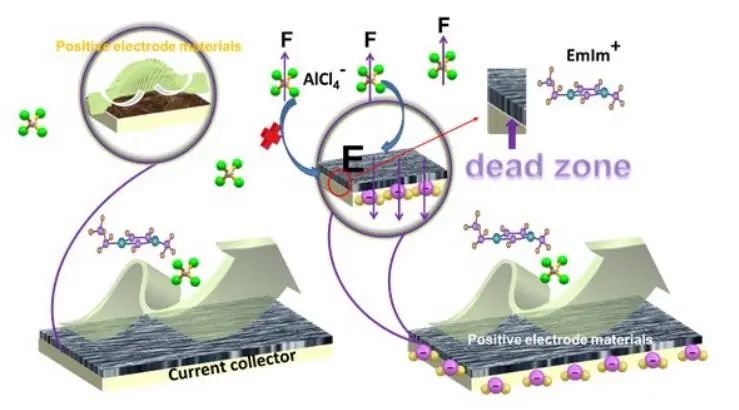 ?焦樹強AM: 電極與集流體間的“死區”實現5萬次循環的鋁離子電池！