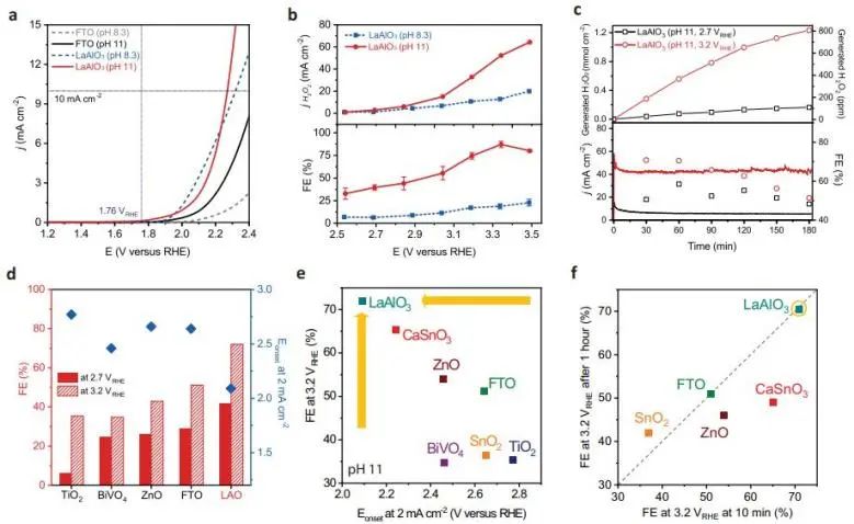 Nature子刊：理論計(jì)算加實(shí)驗(yàn)，篩選出LaAlO3用于高效催化2e?WOR產(chǎn)H2O2