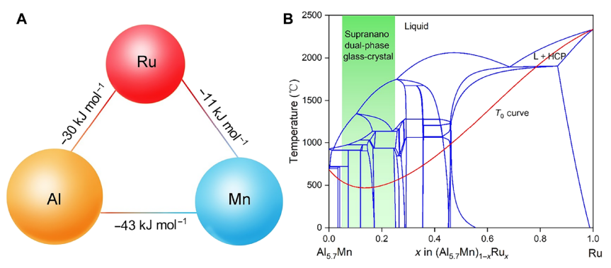 催化新勢力！非晶態合金，連登Nature Catalysis、Science Advances！