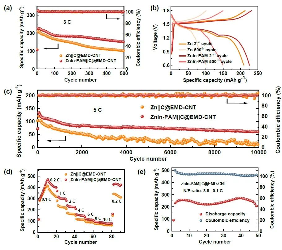 ?浙大潘慧霖Nano Energy：5C循環1萬次，高性能鋅金屬全電池！