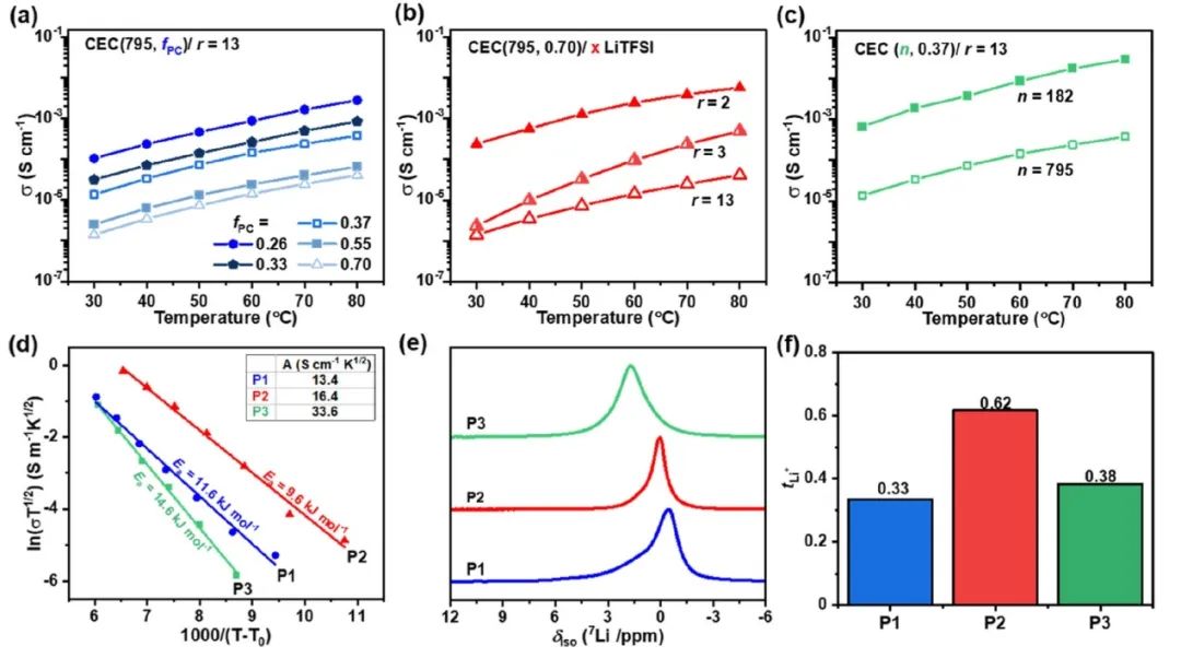?牛津大學JACS：由CO2衍生的嵌段聚合物電解質優于PEO