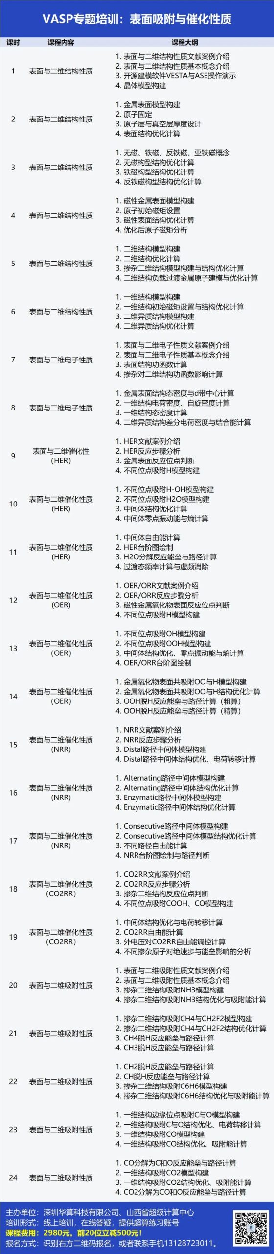 VASP吸附與催化計算培訓：HER、OER/ORR、NRR、CO2RR、表面性質，吸附能、差分電荷密度等