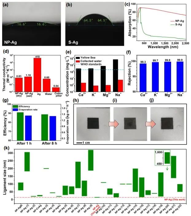 山大Nano Research：NP-Ag薄膜實現高效地產生太陽能蒸汽