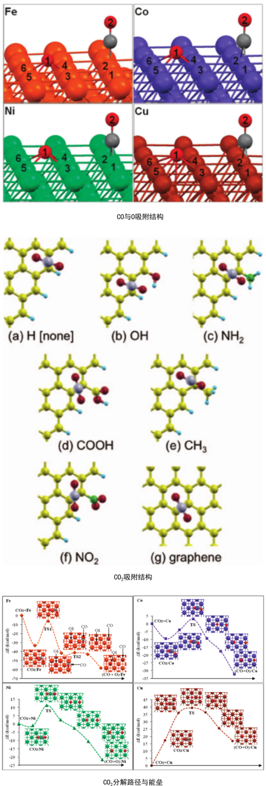 VASP吸附與催化計算培訓：HER、OER/ORR、NRR、CO2RR、表面性質，吸附能、差分電荷密度等