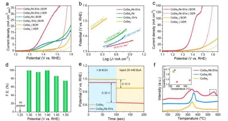 ?郭少軍/許審鎮ACS Catalysis：Se空位加上Ni取代，助力CoSe2高效電合成腈并產生氫氣