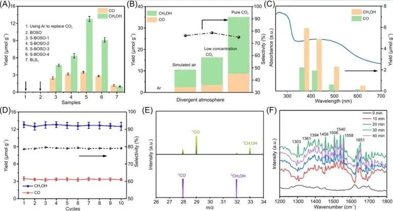 三單位聯合Carbon Energy: 引入S位點，助力Bi2O2SiO3在可見光下高效催化低濃度CO2還原