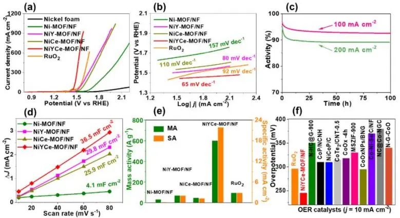 ?南大/蘇大Nano Letters: Y和Ce共摻雜超薄Ni-MOF，實現(xiàn)高效電催化整體水分解