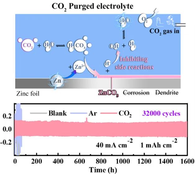 ?張山青/鐘育霖ACS Nano: 簡單添加CO2可誘導界面層實現超穩定鋅負極！