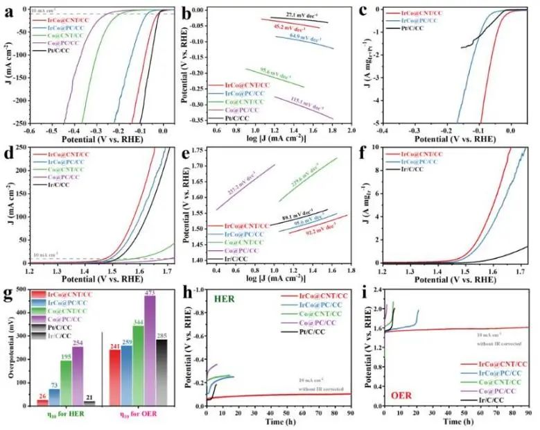 ?華工/溫大ACS Catalysis：碳納米管包覆IrCo納米粒子，實現高效穩定酸性水分解