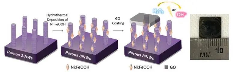 Nano Letters：GO/Ni: FeOOH包覆硅納米線，加速光催化H2O2過程中?OH產生