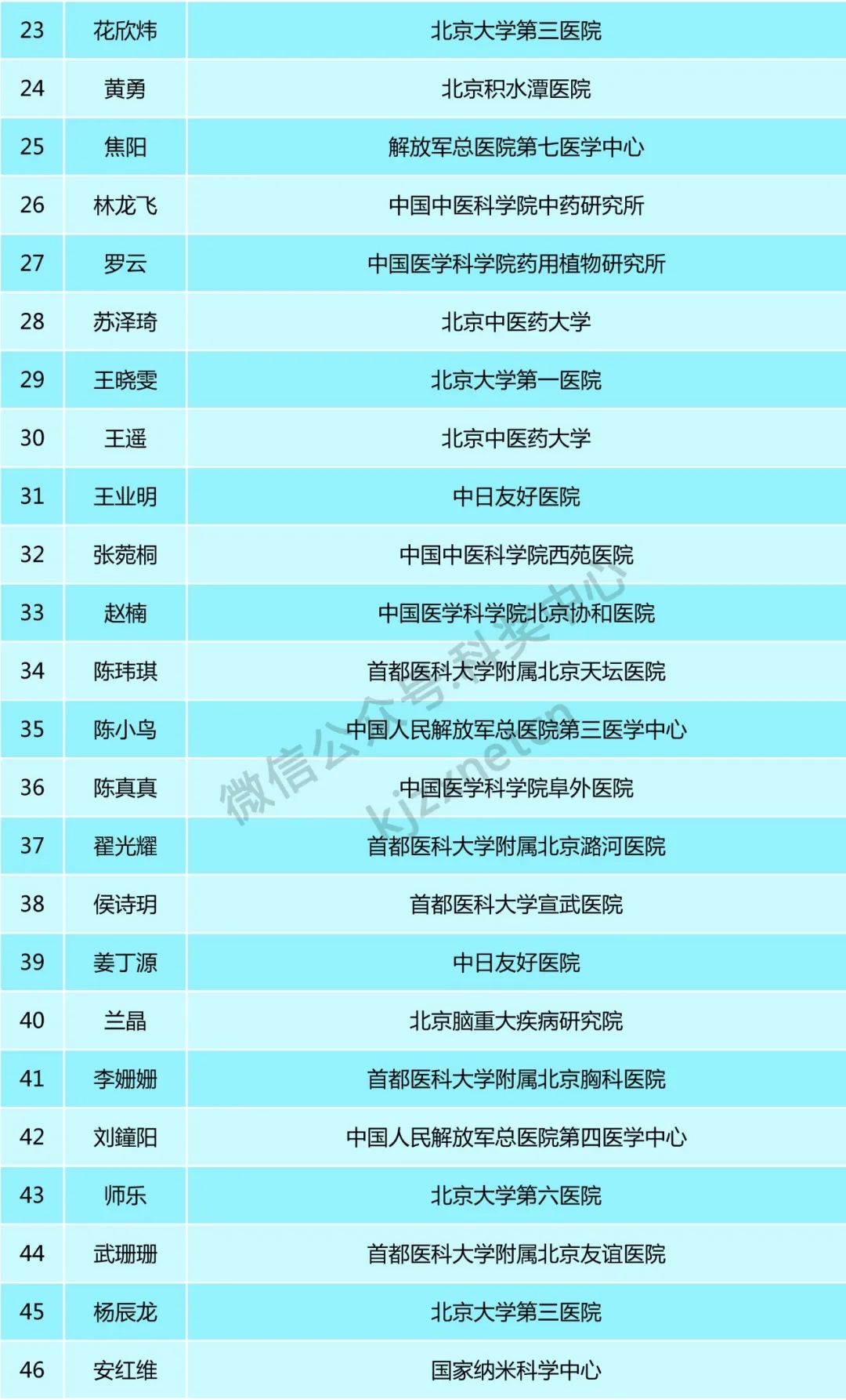 160位青年才俊，入選科技新星計劃！