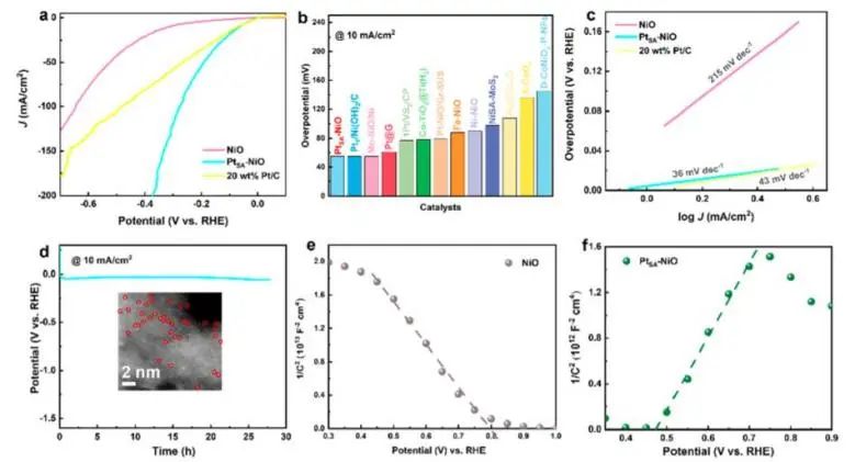 ACS Nano: Pt單原子誘導NiO能帶結構轉變，實現自門調控電催化HER