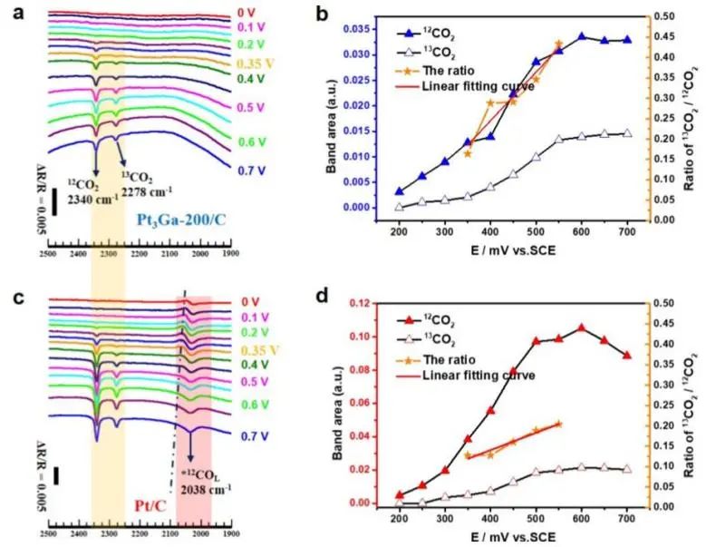 廈大JACS：Ga改變Pt-Ga/C近表面組成，促進乙醇通過C2路徑高效電化學氧化