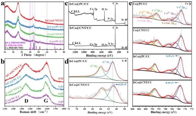 ?華工/溫大ACS Catalysis：碳納米管包覆IrCo納米粒子，實現高效穩定酸性水分解