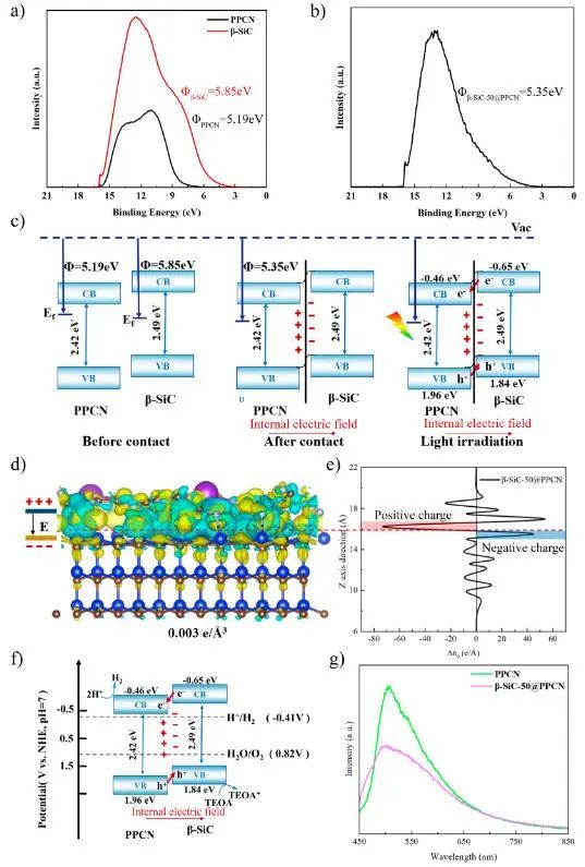 ACS Catalysis：構建核殼結構β-SiC@PPCN異質結，促進光熱催化水分解制氫