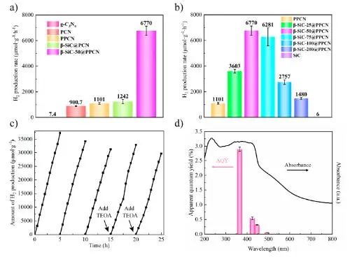 ACS Catalysis：構建核殼結構β-SiC@PPCN異質結，促進光熱催化水分解制氫