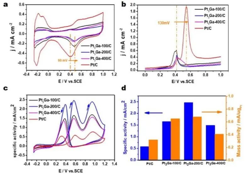 廈大JACS：Ga改變Pt-Ga/C近表面組成，促進乙醇通過C2路徑高效電化學氧化