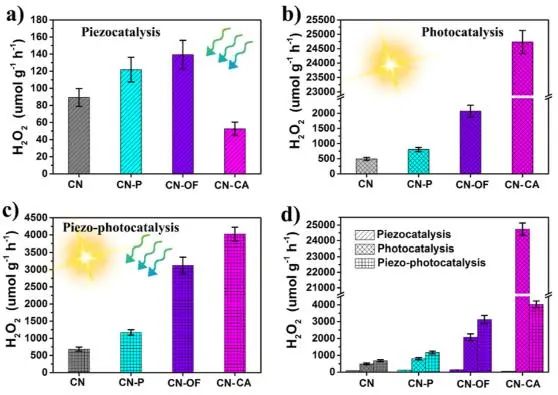 李新勇團隊ACS Catalysis：調節CN分子結構，探究壓電效應對光催化生產H2O2的影響