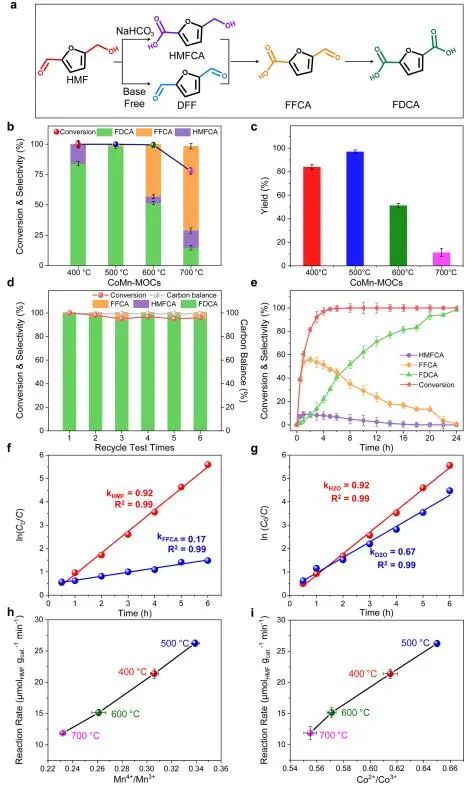 衛敏/楊宇森ACS Catalysis：多相界面催化劑電子局部交換，增強生物基平臺化合物高選擇性氧化