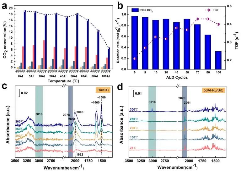 ACS Catalysis：計算+實驗！揭示Ru基催化劑上CO2甲烷化的內(nèi)在機(jī)理！
