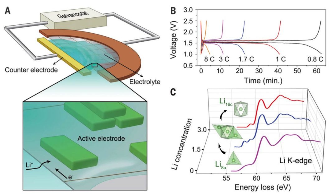 電池快充突破！Nature、Science重磅報道！