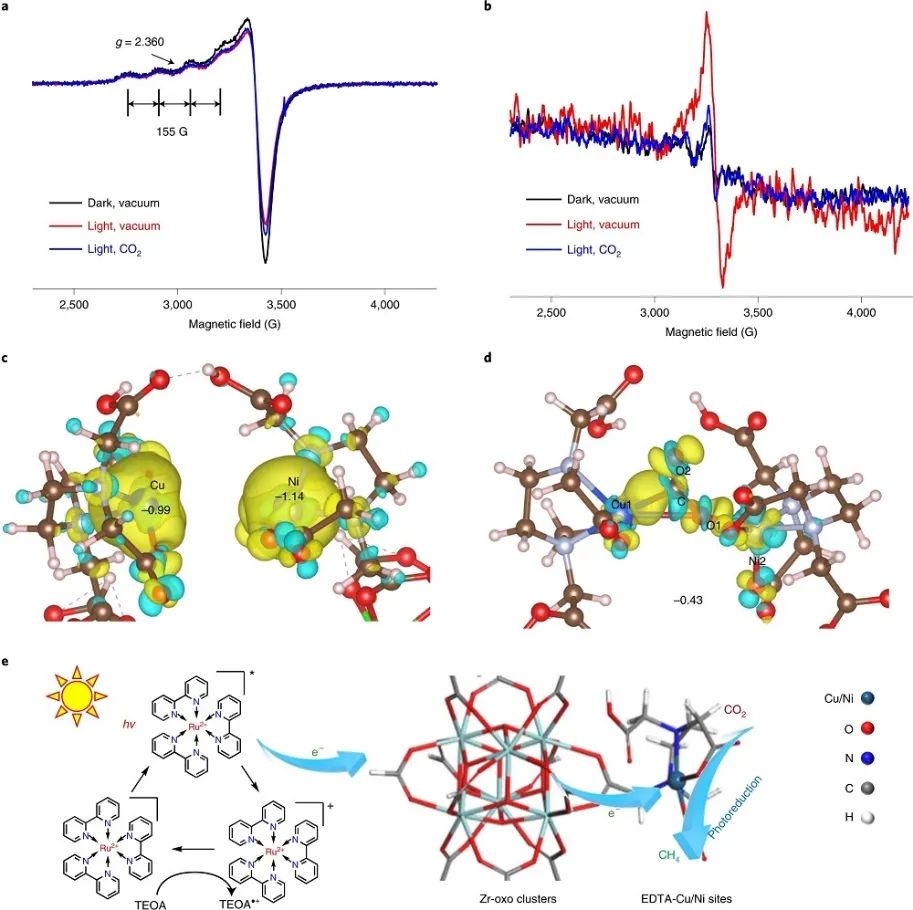 Nature Catalysis：首次報道！MOF基自適應DMSPs光催化CO2為CH4