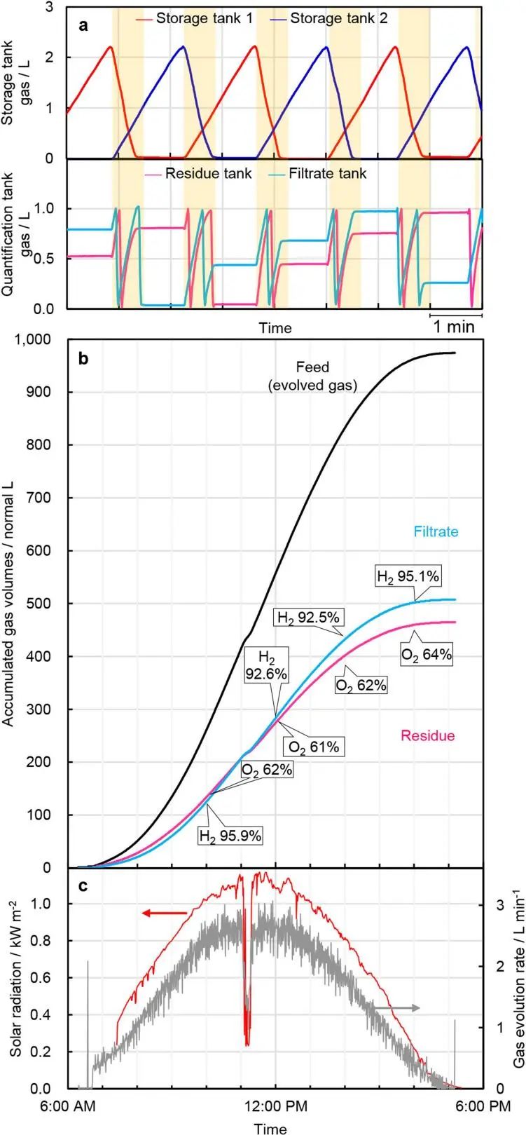 Nature：100平方米規(guī)模的光催化太陽能制氫