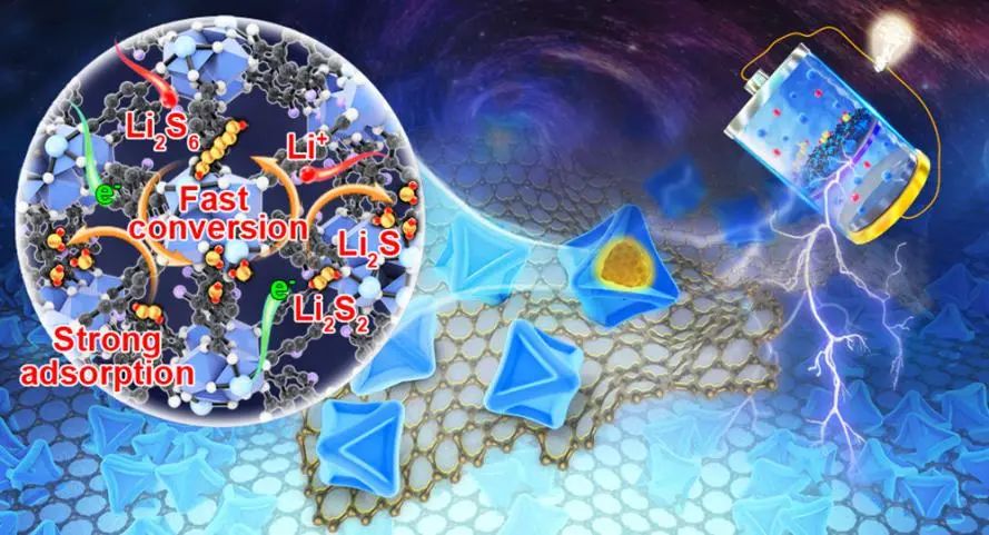 張力/陳嘉嘉/郭向陽ACS Nano: 用于高負載鋰硫電池的輕質MOF電催化膜的缺陷工程
