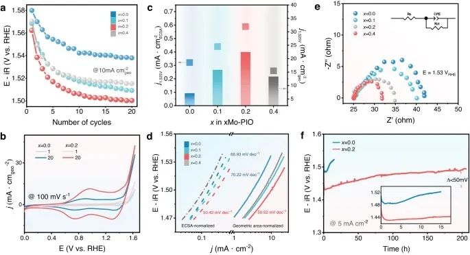 Nature子刊：定向表面重構-助力酸性水氧化！