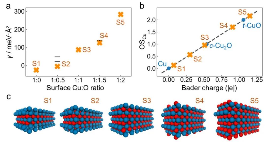 喬世璋/焦研JACS：量子化學(xué)計(jì)算、AI等助力研究氧化銅基催化劑選擇性