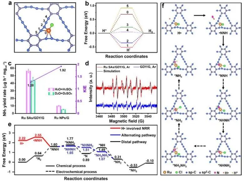 JACS：氫自由基作用大，與N2結合實現低電位電催化NH3合成
