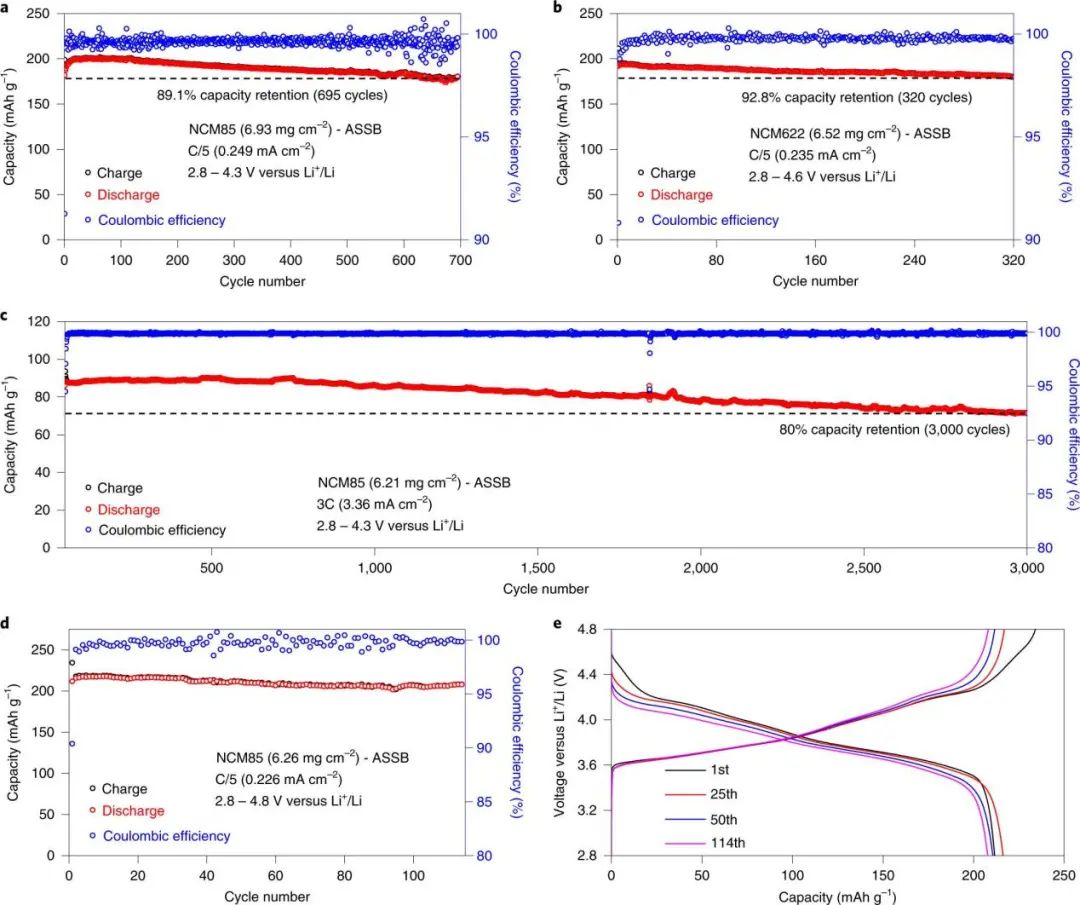 ?2022首篇Nature Energy: 耐4.8 V高壓、可循環(huán)3000次的全固態(tài)鋰電池！
