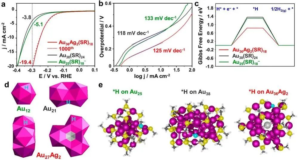 金榮超等JACS：HER電催化劑設計：原子級納米化學法將惰性Au轉化為活性催化劑