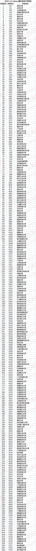 重磅！2022 最佳全球大學(xué)排名發(fā)布：253所內(nèi)地高校上榜！