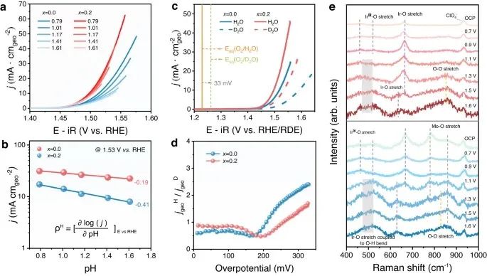 Nature子刊：定向表面重構-助力酸性水氧化！