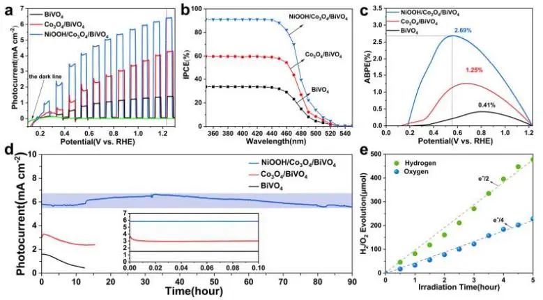 黃維/王松燦ACS Catalysis：引入Co3O4層，加速BiVO4和OEC界面空穴提取以增強光電化學水分解