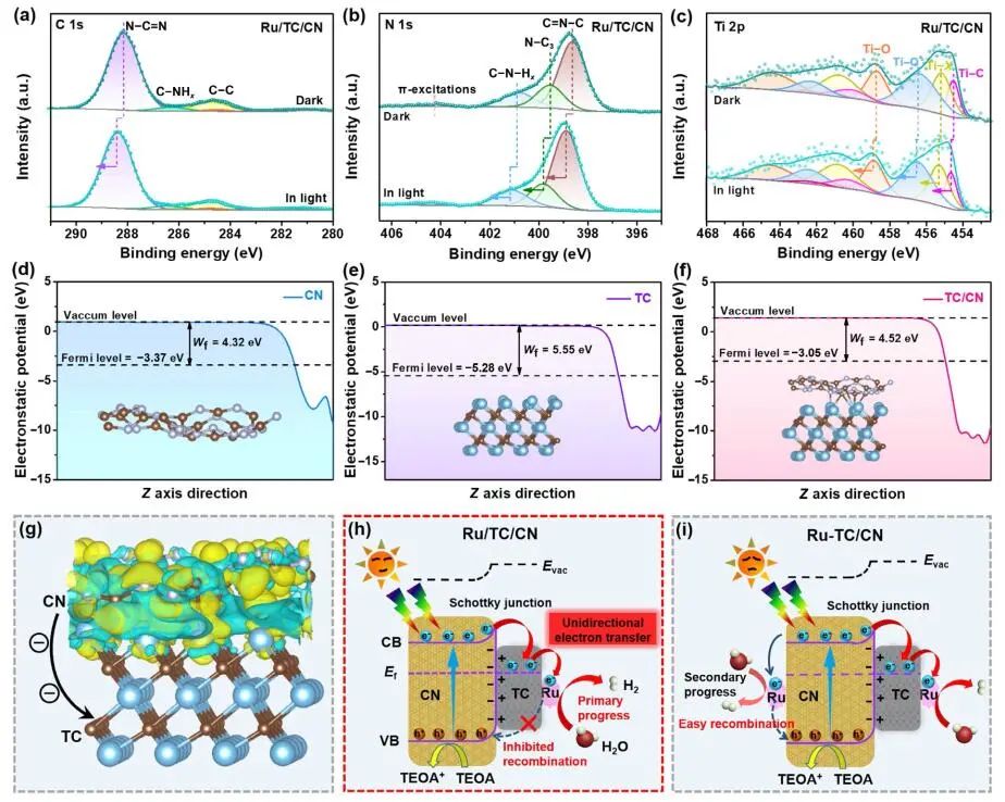 鄭州大學(xué)Nano Research：Ru/TC/CN助力光催化析出H2