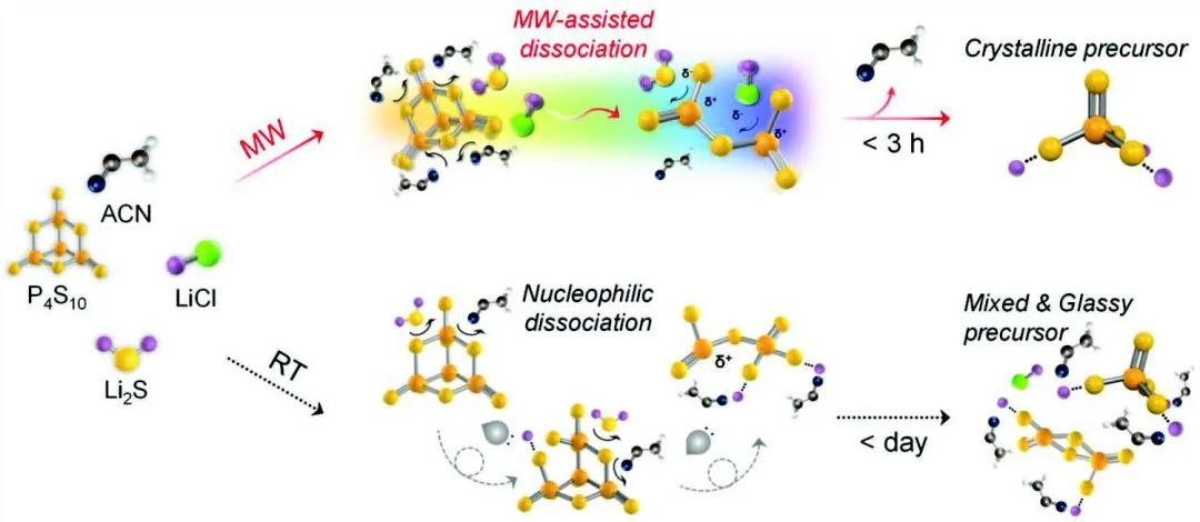 Adv. Sci.：3小時快速合成鋰硫銀鍺礦固態電解質！