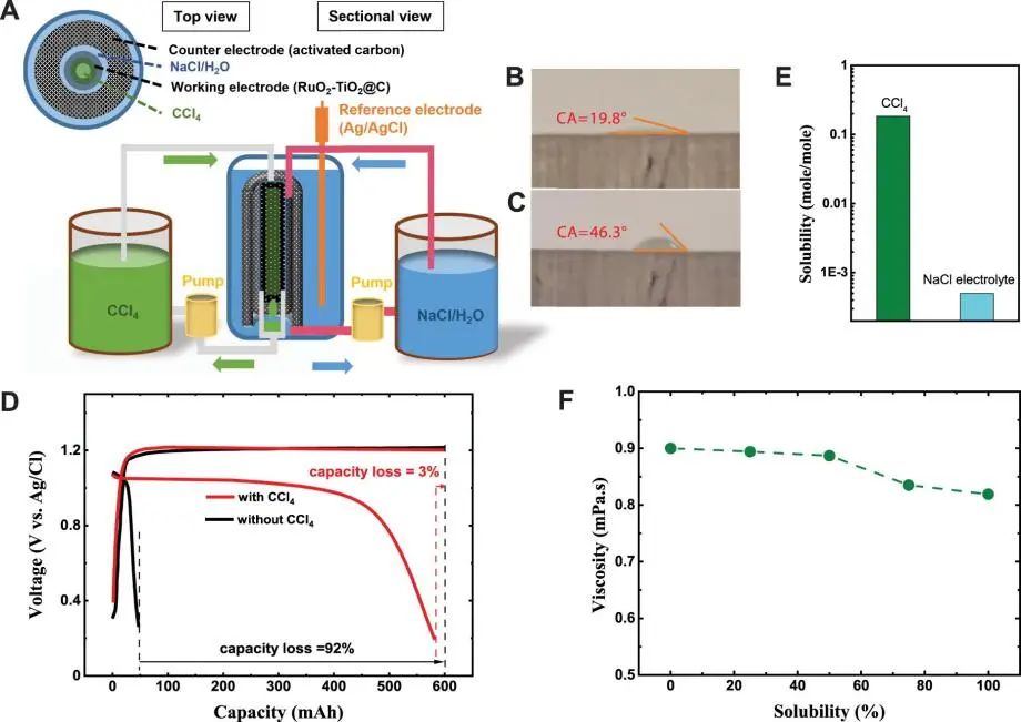 王春生/陳龍Nature子刊：高能、低成本的無膜氯液流電池