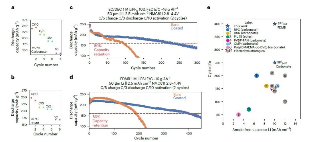 崔屹/鮑哲南Nature Energy：用于鋰金屬負極的親鹽、疏溶劑聚合物涂層