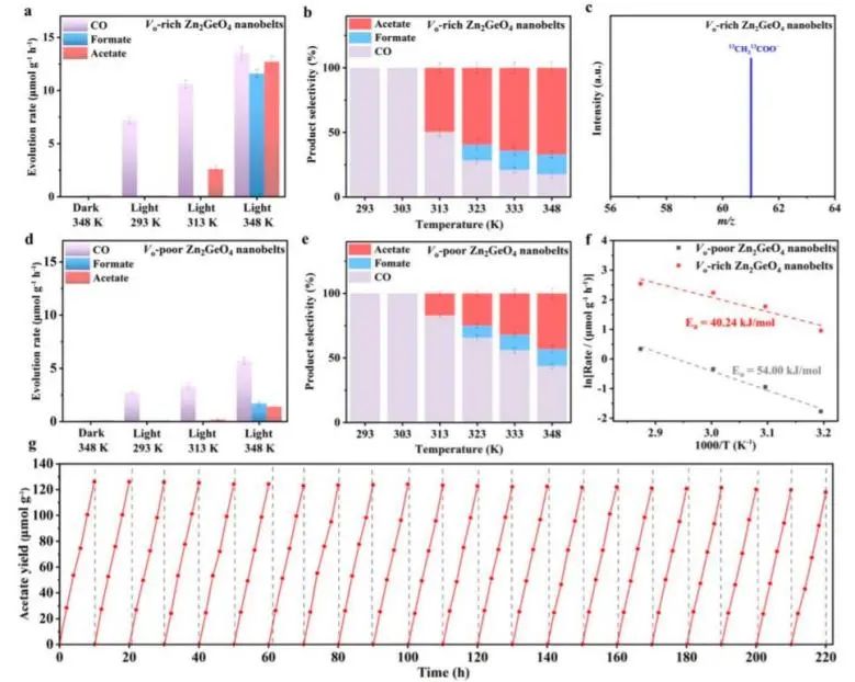 中科大謝毅/孫永福JACS: 選擇性達(dá)66.9%，不對(duì)稱三原子位點(diǎn)用于CO2光熱還原為乙酸鹽