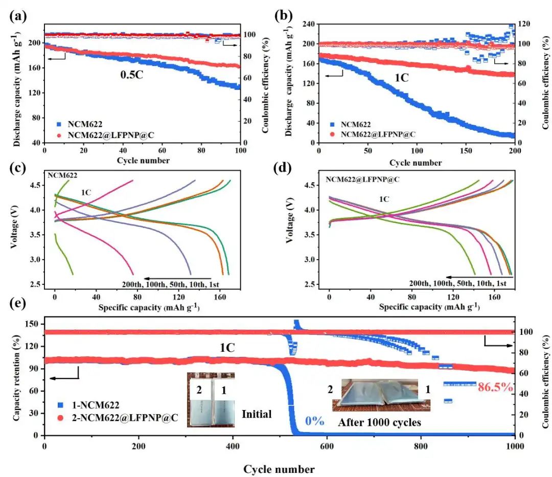 何向明/王莉/陳宗海Nano Energy：LiFePO4保護助力NCM622軟包4.6V循環1000圈