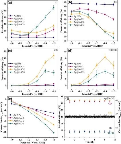 王功偉/莊林/李振ACS Catalysis：非晶態NxC層在Ag納米催化劑上促進CO2深度還原成碳氫化合物