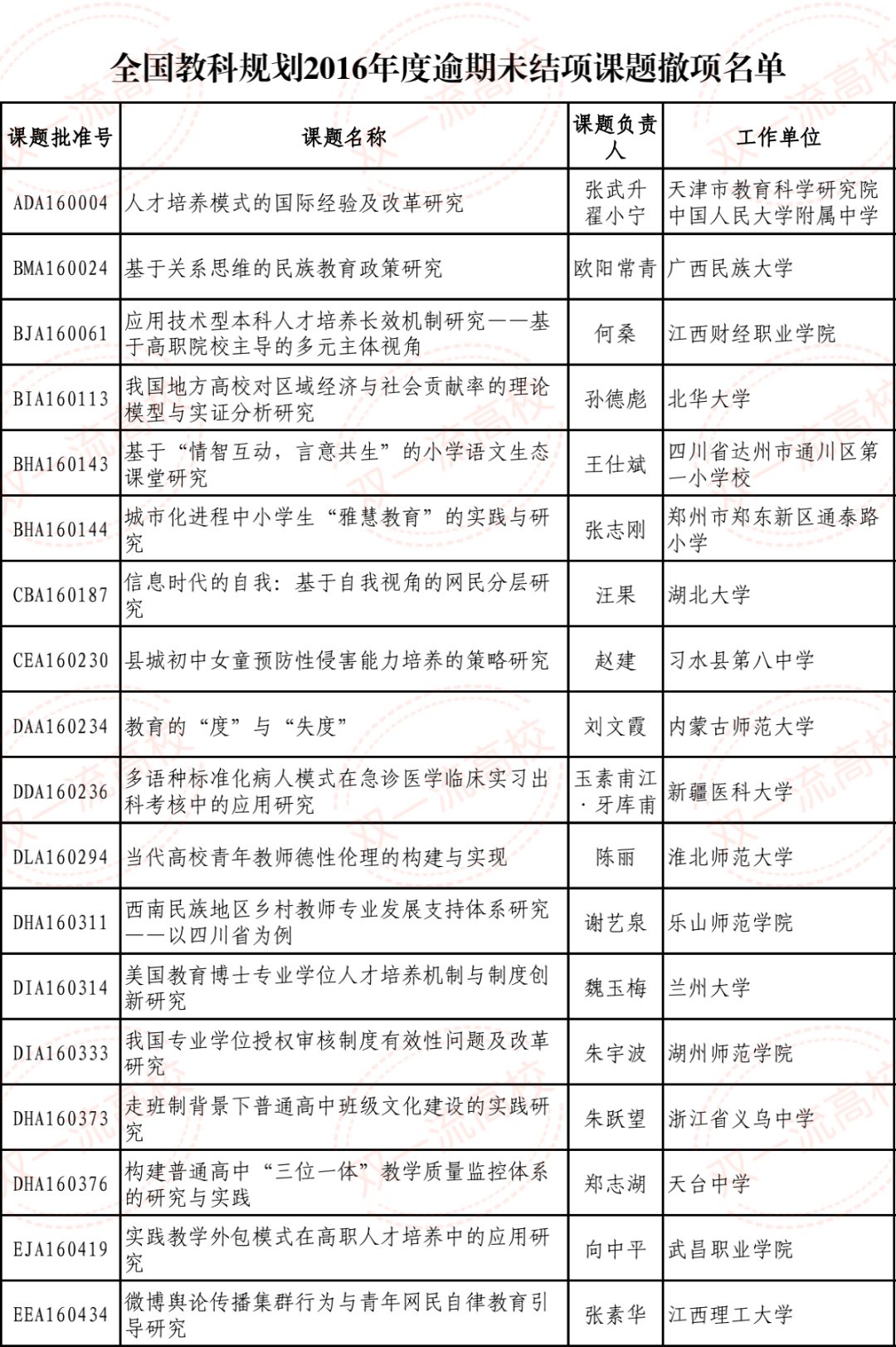 22個國家級課題被撤項,追回經費!