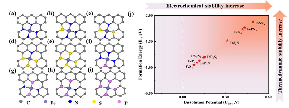 【純計算】ChemSusChem：構建用于高性能氧氧化還原反應Fe單原子催化劑中的N，S和N，P共配位