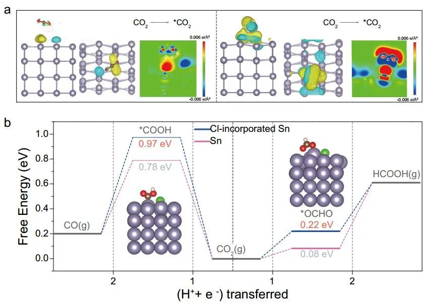 Angew.：Sn-基催化劑選擇性CO2電還原成甲酸鹽