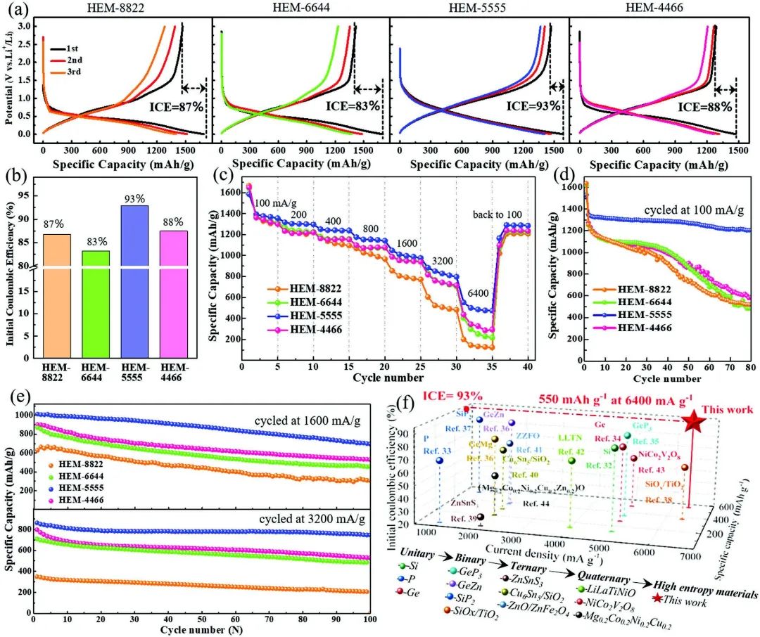 陳永/李德/韋雅慶Adv. Sci.：打破傳統！新型高熵固溶體可用于鋰電合金負極！