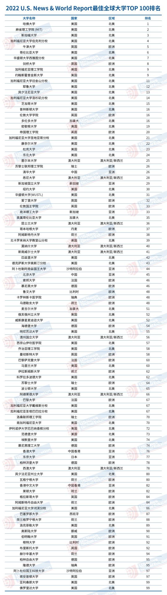 重磅！2022 最佳全球大學(xué)排名發(fā)布：253所內(nèi)地高校上榜！
