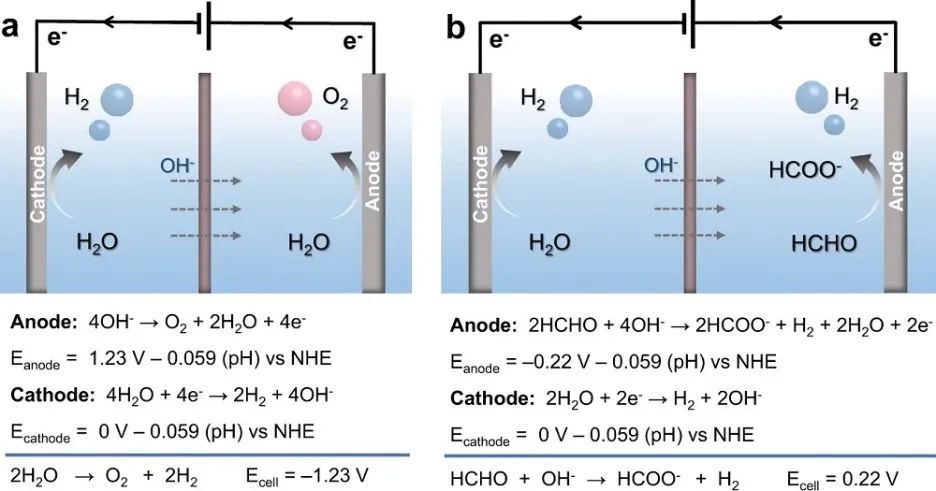Nature子刊：Cu-Ag催化劑電催化水還原和甲醛氧化雙重制氫
