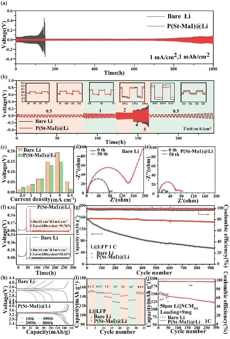 中南大學(xué)陳立寶Angew.：反應(yīng)性聚合物作為人工SEI，助力鋰金屬電池超900次循環(huán)！
